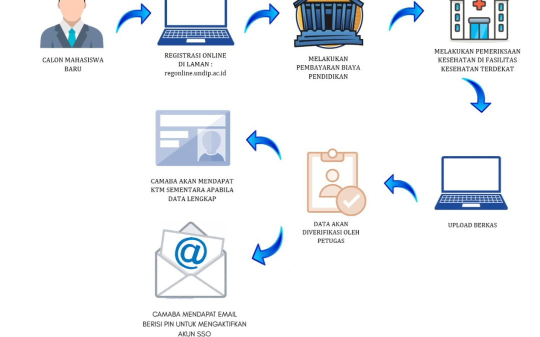 Pengumuman Registrasi Administratif dan Verifikasi Calon Mahasiswa Baru Program Sarjana Jalur Ujian Mandiri TA 2025/2026